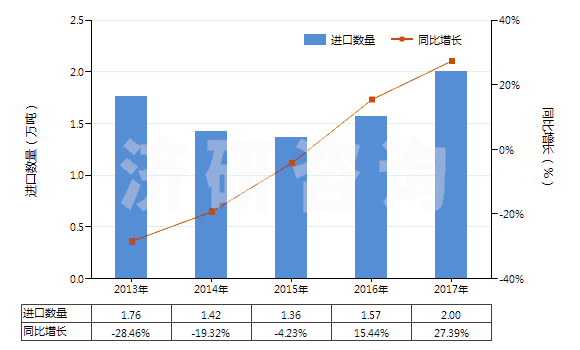 2013-2017年中國聚丙烯酰胺(HS39069010)進(jìn)口量及增速統(tǒng)計(jì)